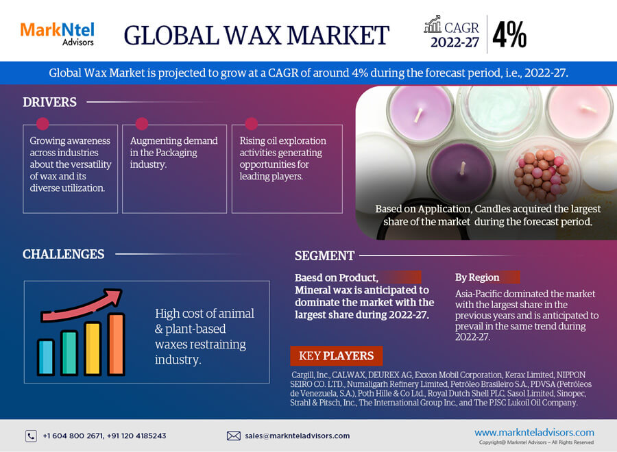 Wax market
